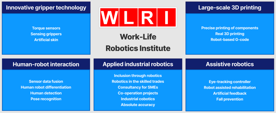 WLRI research areas